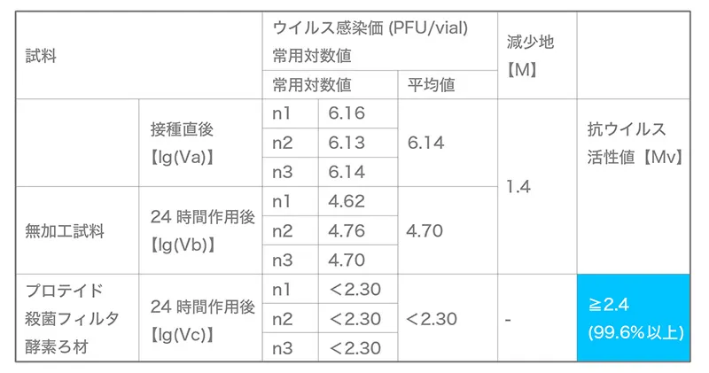 殺菌・不活化の効果を測定