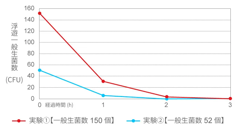 浮遊一般性菌数の測定結果