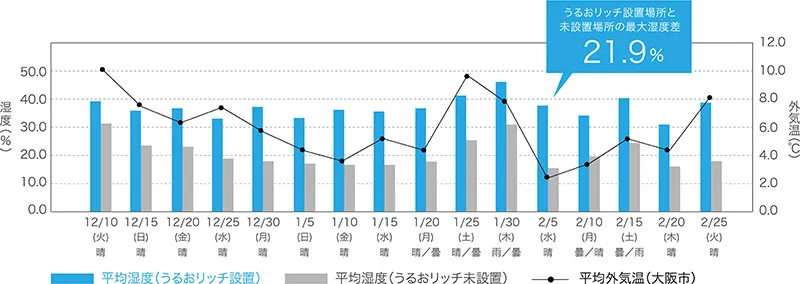 湿度の測定