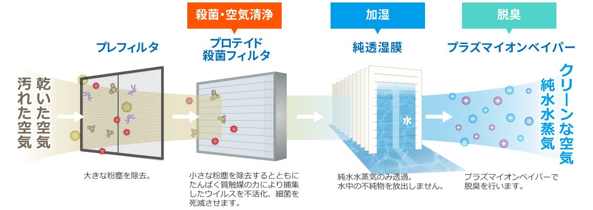 加湿・殺菌・空気清浄の原理