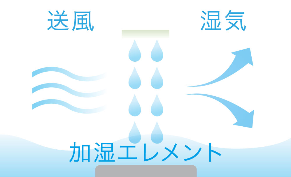 気化式のイメージ