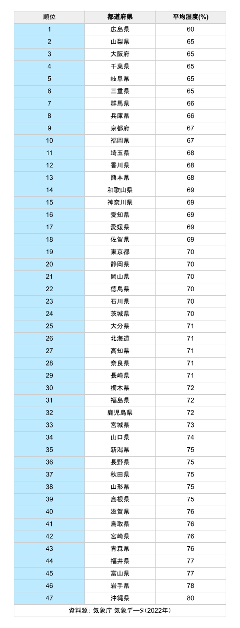 都道府県別 平均相対湿度 ランキング2022